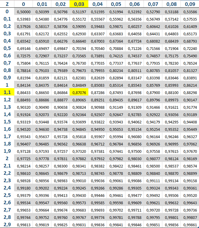 Tabela Da Distribui O Normal Explica Es De Estat Stica